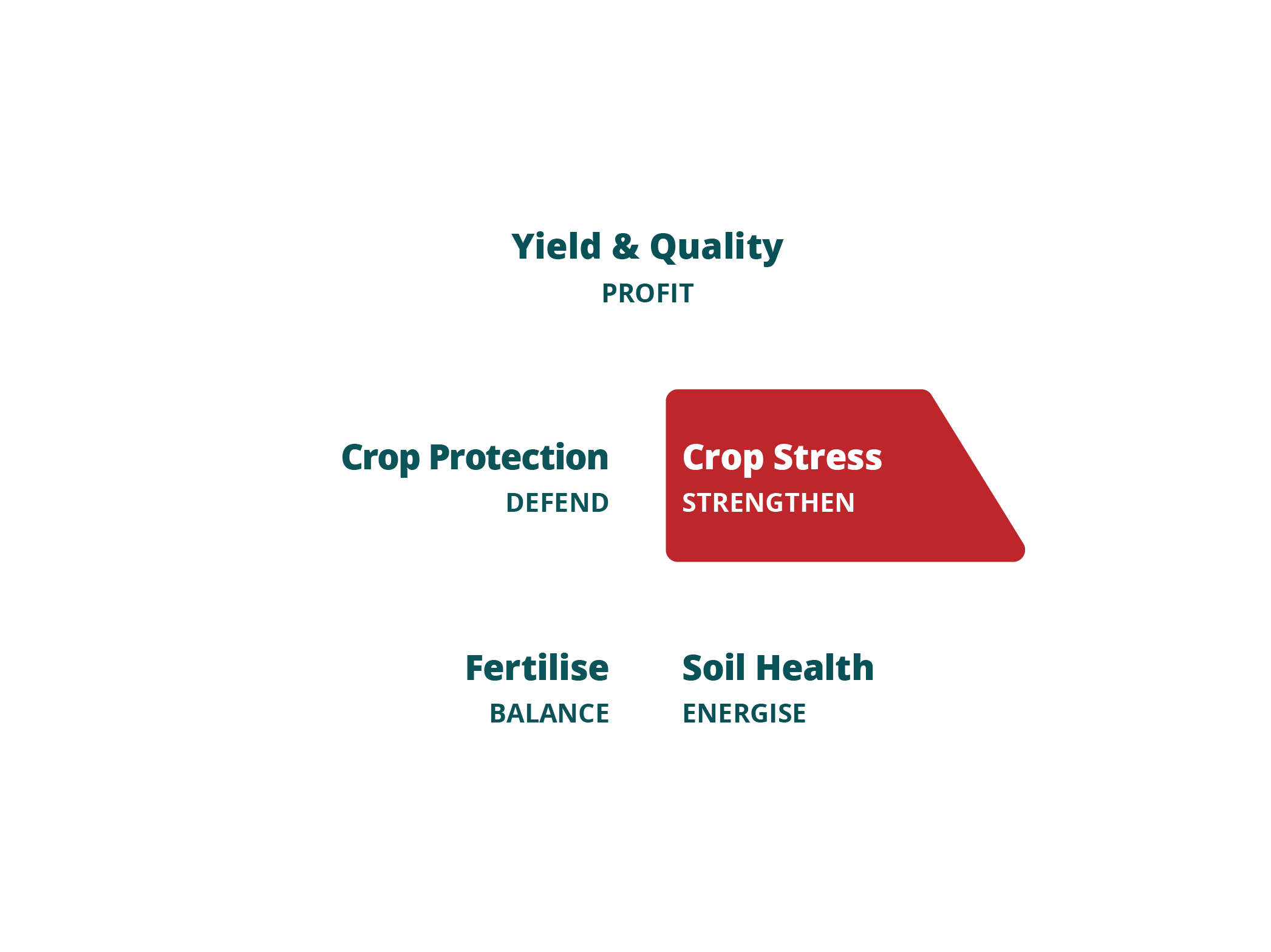 Crop Stress Pyramid