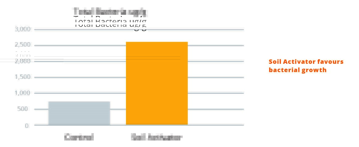 Soil Act - graph microbe